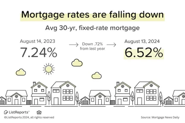 📉✨ Great news for homebuyers! Mortgage rates have recently dropped, making it a fantastic time to consider buying or refinancing. This dip in rates means more affordable monthly payments and increased purchasing power. 🏠💰 Whether you’re looking to buy your first home or refinance your current mortgage, now is a great opportunity to explore your options. 🏡🔑

Curious about how these changes could benefit you? DM me for the latest updates and personalized advice! #MortgageRates #HomeBuying #Refinance #RealEstateTips #HomeSweetHome